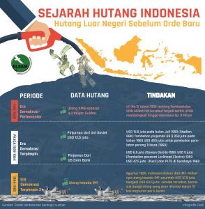 Sejarah Hutang Indonesia pada masa era Orde Lama (ELSAM-Dodi)