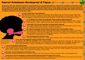 represi-kebebasan-berekspresi-di-papua